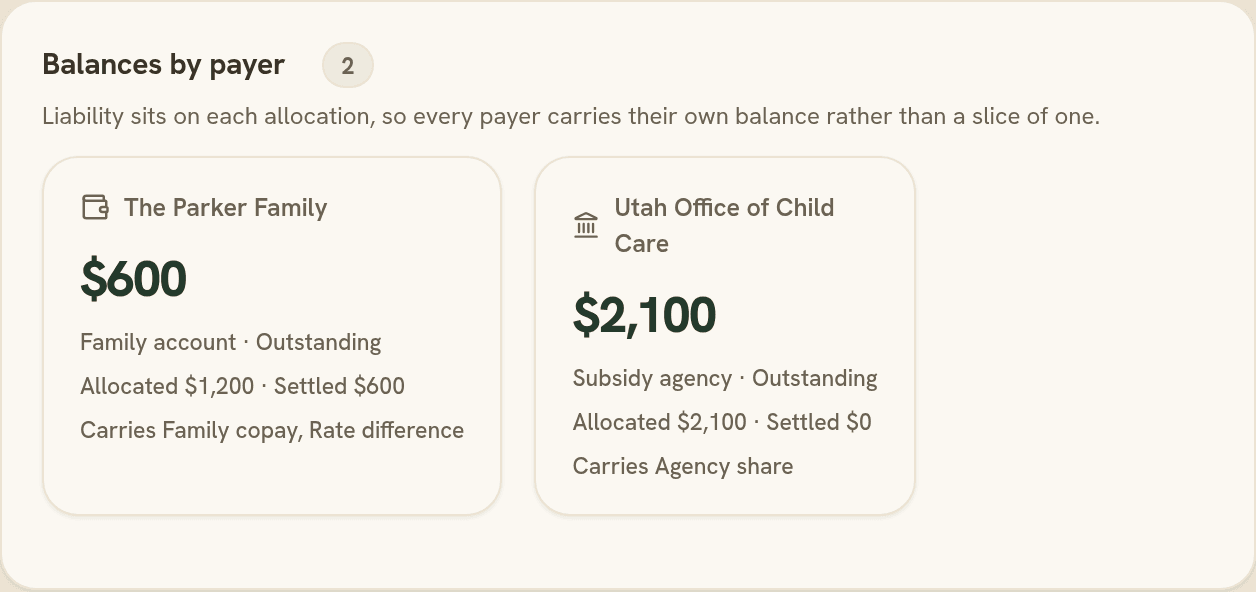 Balances by payer for the Parker family: the family's copay on one card, the Utah Office of Child Care's agency share on another.